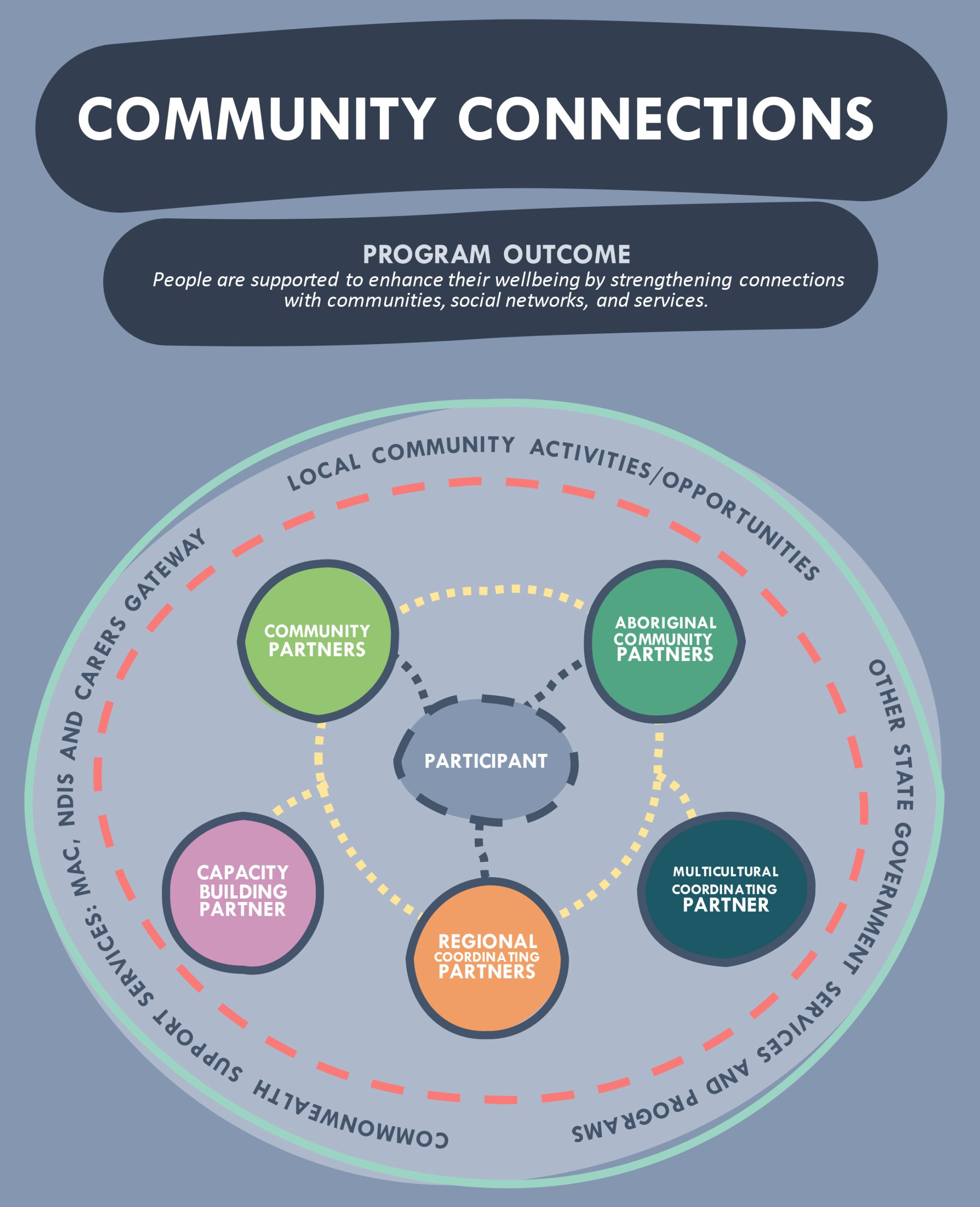 Community Connections Program Outcomes graphic of how services center around and support participants.